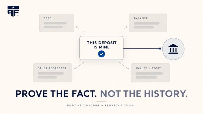 A diagram illustrating selective disclosure with the headline 'PROVE THE FACT. NOT THE HISTORY.', showing a central 'THIS DEPOSIT IS MINE' node connected to SEED, BALANCE, OTHER ADDRESSES, and WALLET HISTORY fields.
