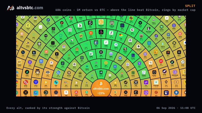 The image is a circular altvsbtc.com SPLIT chart titled "686 coins - 1M return vs BTC - above the line beat Bitcoin, rings by market cap," displaying hundreds of cryptocurrency logos arranged in concentric rings, with altsbtc.com at center showing +23%. Coins plotted above the horizontal line represent altcoins that have outperformed Bitcoin (BTC) over the past month, visually supporting the post's claim that many altcoins beat BTC during its recent pump.