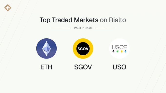 This graphic shows the "Top Traded Markets on Rialto" past 7 days, featuring ETH, SGOV, and USO. It visually confirms the assets mentioned in the accompanying post as the most popular on Rialto.