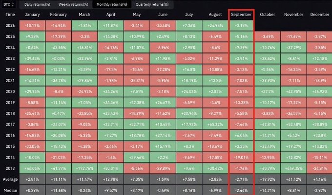 A financial data table showing BTC monthly returns from 2013 to 2026, with September highlighted by a red box and a red dot marking a historical date.