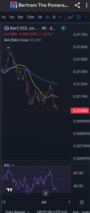 A TradingView 4-hour chart for Bertram The Pomerania ($BERT/SOL) shows a sharp downtrend with a MA/EMA Cross death cross confirmation, the price at 0.01084 (-1.81%), and the RSI 14 cooling near 40, visually reinforcing the post's warning of short-term bearish price action despite the author's ongoing DCA strategy.