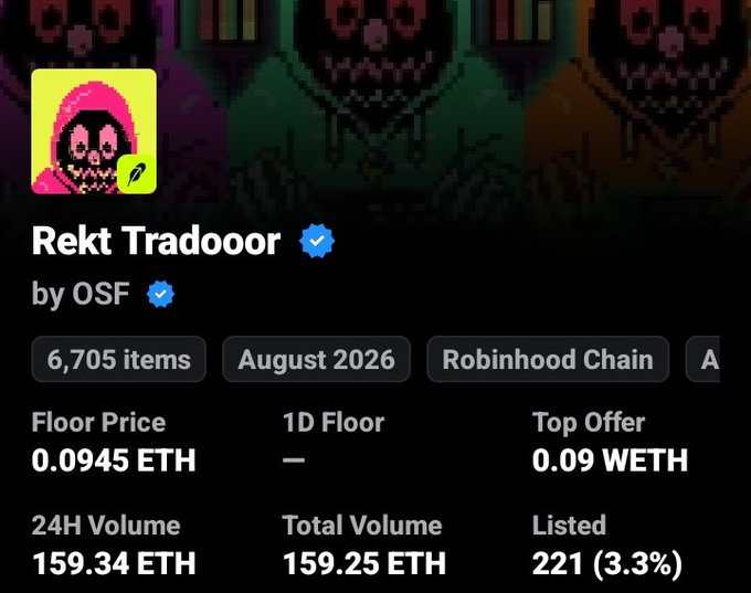 A screenshot of the NFT collection "Rekt Tradooor" by OSF on Robinhood Chain, showing a floor price of 0.0945 ETH, 24H volume of 159.34 ETH, and 6,705 items, which the post highlights as impressive valuation metrics for a 10K collection.