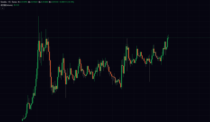 A candlestick trading chart for 'Storks - 15 - fomo' showing price movements with green and red candles on a dark background.