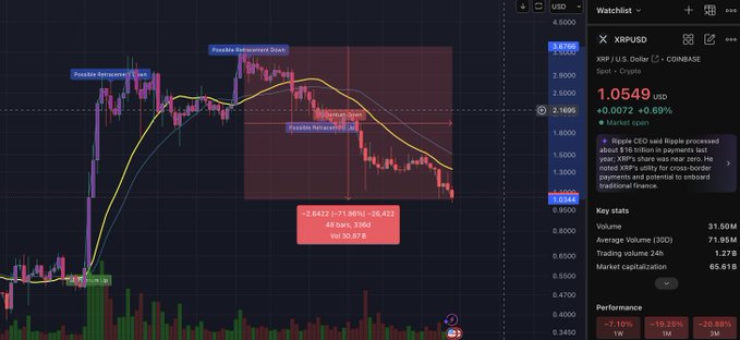 A TradingView chart of XRP/USD on Coinbase shows the cryptocurrency trading at $1.0549 (down 0.68% on the day), with technical analysis markings indicating "Possible Retracement Down" zones and a "Possible Retracement Up" level, illustrating the dramatic 70%+ decline from its late 2024 peak near $2.90 to its current price around $1.05.