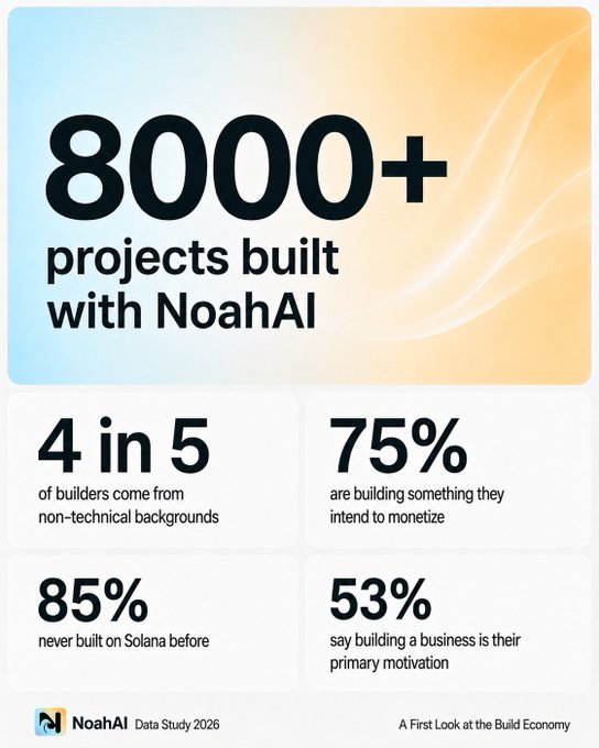 The image is a poster that explains NoahAI's onboarding process for new users, specifically focusing on the data analysis component. The poster has a white background with black text and an orange and blue gradient. It includes four different types of graphs and illustrations illustrating the onboarding journey and results. One of these graphs shows 85% of builders who have never built anything themselves. Another graph depicts 65% of new users saying they want to build something on Solana, likely referencing a data point from the post's title. The poster emphasizes that NoahAI is the #1 company for onboarding new users in this category and encourages users to utilize the offered Data Study: 20 years.