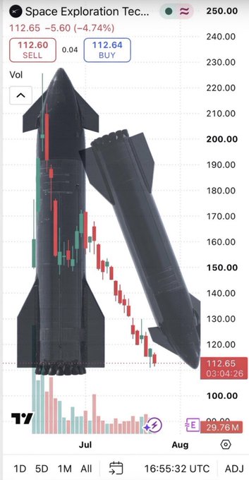 A trading chart for "Space Exploration Tec..." shows a price of 112.65 with a -4.74% drop, overlaid with a 3D rendering of a black space rocket and its booster against a backdrop of red and green candlesticks.