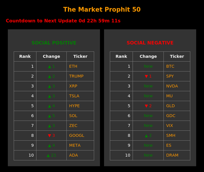 The image shows a table with two columns, each containing information about cryptocurrency names and their sentiment scores. The first column lists various cryptocurrencies such as Bitcoin, Ethereum, and Litecoin, while the second column displays their respective sentiment scores ranging from negative to positive. The table is organized in descending order of sentiment score, allowing viewers to easily identify the top 50 most socially aware Cryptos at once.