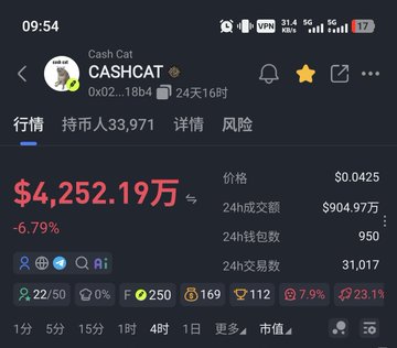 A mobile screenshot displays Cash Cat (CASHCAT) trading data, showing a price of $0.0425 with a market cap of $4,252.19万 (approximately $42.52 million), down 6.79% over 24 hours, alongside $904.97万 in 24h trading volume. The image contrasts with the post's claim that $pons has surpassed Cash Cat's market cap, highlighting the cryptocurrency's declining value as evidence supporting the comparison.