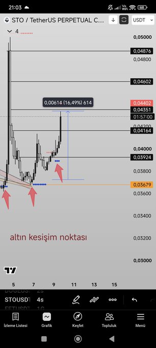 A screenshot of a TradingView chart showing STO/TetherUS Perpetual with key resistance levels marked at 0.04602, 0.04876, and 0.05000, plus a highlighted support zone around 0.03679. Red arrows point to a "golden cross point" (altın kesişim noktası), illustrating the critical levels indicator delivering a 16.49% (0.00614) gain as referenced in the post.