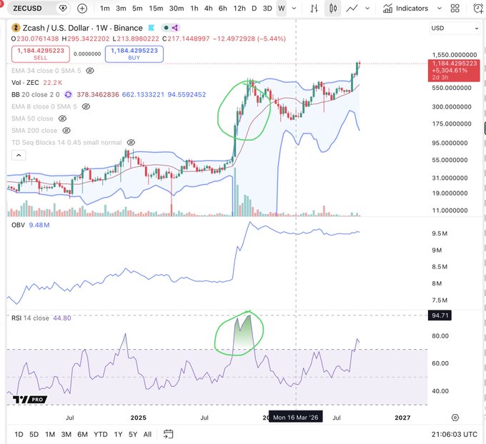 This is a weekly TradingView chart of Zcash/U.S. Dollar (ZECUSD) on Binance, showing price action from July 2024 through July 2027 with the current price at $1,184.42 (down 5.44%), featuring Bollinger Bands, EMA overlays, OBV at 9.48M, and an RSI 14 reading of 44.80, with green circles highlighting a previous "power zone entry" where price broke above the upper Bollinger Band alongside an RSI breakout near 80, illustrating bullish momentum continuation after such signals.