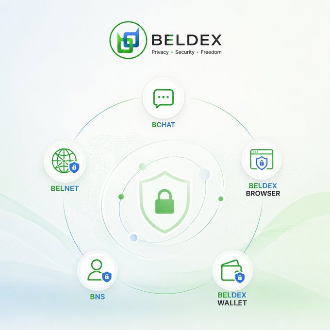 A promotional graphic for 'BELDEX' highlighting 'Privacy • Security • Freedom', featuring a central padlock shield surrounded by icons for BCHAT, BELDEX BROWSER, BELDEX WALLET, BNS, and BELNET.