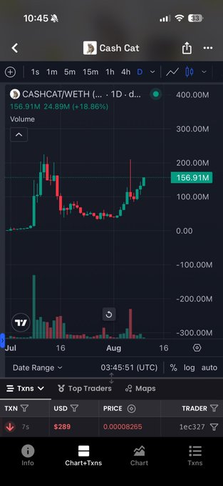 The image shows a cryptocurrency chart for CASHCAT/WETH, indicating a current market cap of 156.91M. This aligns with the post's statement that "$cashcat is starting to push toward 156m."