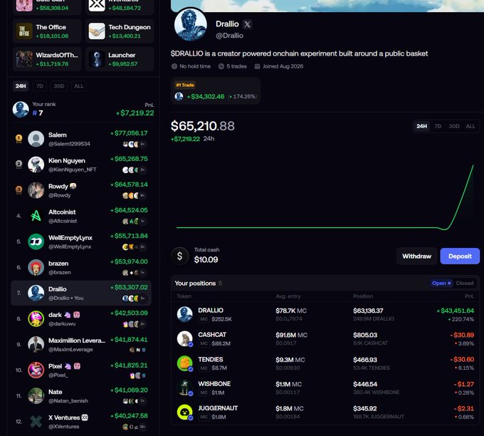 The image shows a trading dashboard for $DRALLIO, with its creator "Drallio" ranked #7 at $63,307.02, and the basket currently valued at $65,210.88 (+174.29%), with $WISHBONE ($15K MC, +$1.27) now included among the positions like CASHCAT ($91.6M MC), TENDIES ($9.3M MC), and JUGGERNAUT ($1.8M MC), illustrating the creator's recent addition of WISHBONE to the basket while pushing toward the #1 Fomo ranking for greater exposure.