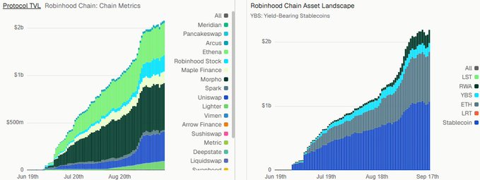 Two charts from 'Protocol TV' displaying Robinhood Chain metrics and Robinhood Chain Asset Landscape, showing growth in RWA and Stablecoin categories from June to September.