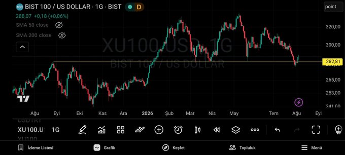 TradingView chart showing BIST 100 / US DOLLAR (XU100USD) at 288.07, up +0.18% (+0.06%) on daily timeframe.