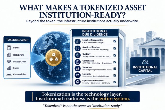 An infographic titled 'WHAT MAKES A TOKENIZED ASSET INSTITUTION-READY?' lists institutional due diligence criteria including Legal enforceability, Asset verification, Custody, Compliance, Valuation, Liquidity, and Operational resilience.