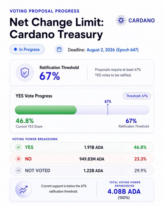 A Cardano voting proposal progress tracker shows 'Net Change Limit: Cardano Treasury' in progress with a deadline of August 2, 2026 (Epoch 647), where current YES share is 46.8% versus a 67% ratification threshold.