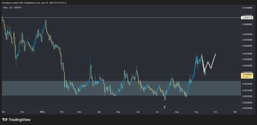 TradingView 1D candlestick chart for the Velo - 1D CRYPTO pair, showing price action from Nov 2025 through Oct with a recent pullback annotated by a white W-shaped pattern near the 0.00408 level.