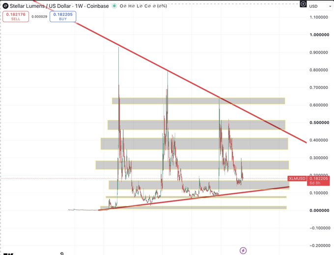A TradingView chart of Stellar Lumens (XLM/USD) on Coinbase's weekly timeframe shows a large symmetrical triangle pattern converging toward the apex around the $0.18 price level, with horizontal support/resistance zones stacked between roughly $0.10 and $0.65. The image supports the post's bullish thesis by visually suggesting XLM is coiling at the bottom of a multi-year consolidation, poised for a breakout similar to XRP's 2025 rally.