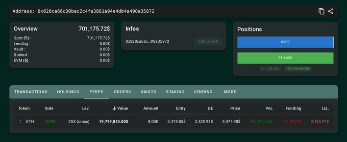 A Hyperliquid dashboard for address "0x020ca66c90bec2c4fe3861a94e4db4a498a35872" shows an ETH long position with 25x leverage, $19,799,840.00 notional value, 447,570.65 PnL, entry at $2,419.05, and a notably close liquidation price of $2,435.97—just ~$17 above entry—on an account with $701,175.72 in spot, illustrating how the trader's high-leverage Ethereum long sits precariously close to liquidation.