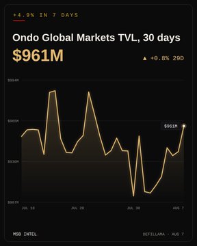 A financial chart titled "Ondo Global Markets TVL, 30 days" showing a value of $961M with a +4.9% 7-day change and a +6.8% 29D indicator.