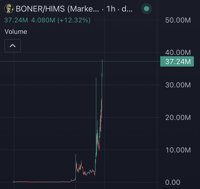 The image shows a Robinhood volume chart for BONER/HIMS, displaying a trading volume of 37.24M with a +12.32% change, featuring a dramatic vertical spike in volume on a 1-hour timeframe. This relates to the post by illustrating the kind of explosive parabolic volume surge the poster is hoping to see for Solana-based coins, highlighting a recent viral spike in a non-Solana ticker.