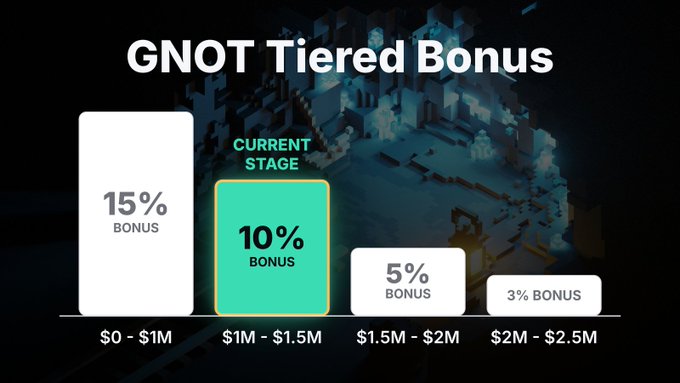 The image displays a "GNOT Tiered Bonus" chart showing decreasing bonus percentages (15%, 10%, 5%, 3%) as sale amounts increase from $0 to $2.5M, with the "Current Stage" highlighted at 10% for the $1M–$1.5M range. This visually reinforces the post's message that the GNOT auction is currently in the 10% bonus stage, with about $485.1K of sales remaining before the bonus drops to 5%.