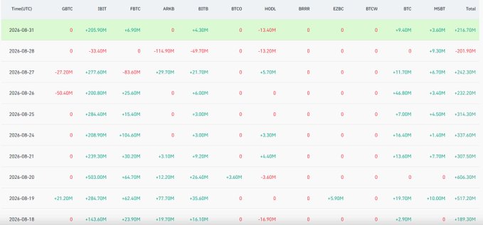 A financial data table showing daily trading volumes across multiple exchanges including GBTC, IBIT, FBTC, ARKB, BITB, BTCO, HODL, BRRR, EZBC, BTCC, and HSET from August 18-31, 2024.