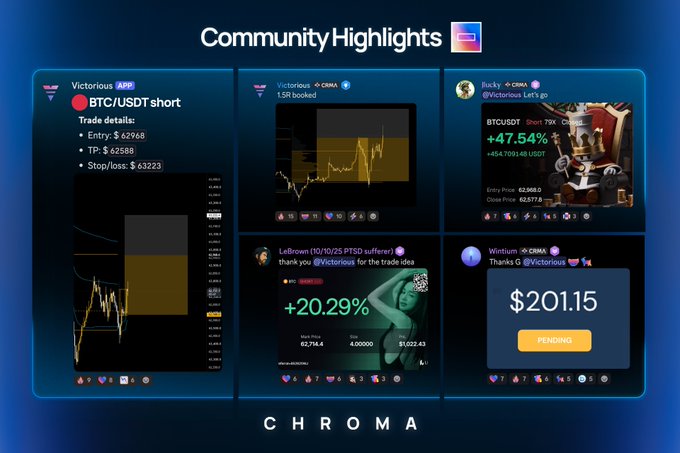 The image displays a "Community Highlights" panel from Chroma featuring a BTC/USDT short trade from Victorious that entered at $62,968, TP at $62,588, and stop/loss at $63,223, alongside other successful member trades. The layout highlights multiple profitable positions, including Rocky's +47.54% BTC/USDT gain, LelBrown's +20.29% profit, and Winium's pending $201.15 trade, reinforcing the post's emphasis on consistent trading wins from the community.