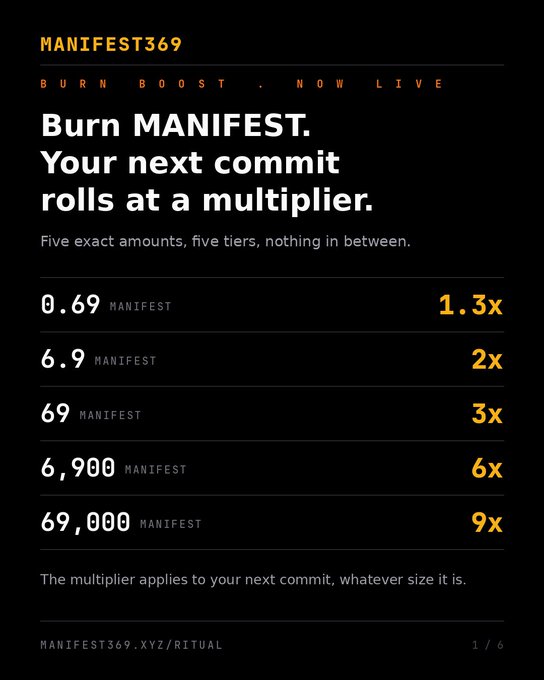 A promotional graphic for MANIFEST369's "Burn Boost" showing commit multiplier tiers: 0.69 MANIFEST (1.3x), 6.9 MANIFEST (2x), 69 MANIFEST (3x), 6,900 MANIFEST (6x), and 69,000 MANIFEST (9x).