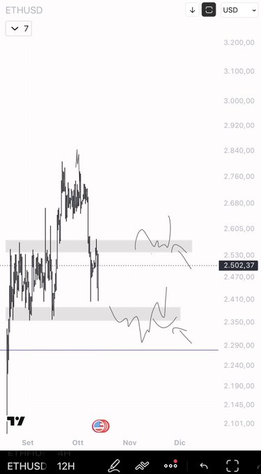 A TradingView chart of ETH/USD on a 12-hour timeframe shows the price currently at $2,502.37, with Ethereum's price action hovering between key support around $2,350 and resistance near $2,605, visually reinforcing the post's suggestion that ETH is at an optimal entry point within a defined range.