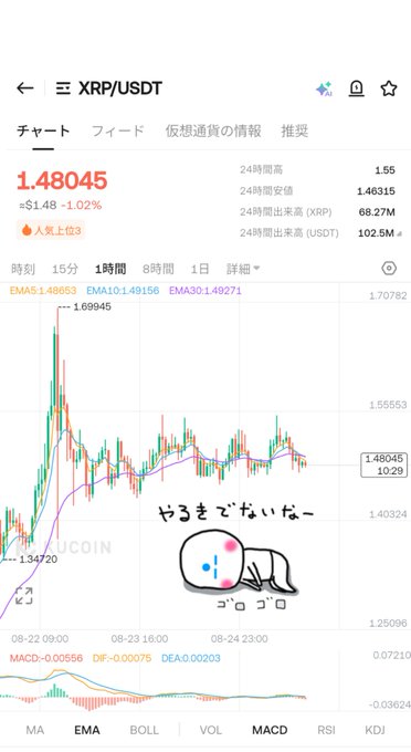 A cryptocurrency trading chart showing XRP/USDT at 1.48045 (down 1.02%, about 148 yen), with 15-minute candles displaying sideways price action between roughly 1.3472 and 1.7. A meme sticker of a carefree character lying on its side with "やろきでないなー" (rough translation: "I can't be bothered") and "ゴロゴロ" (rolling around/relaxing) text has been added, matching the poster's tongue-in-cheek reassurance that they're not worried about their 250,000 yen XRP purchase despite clearly monitoring the charts.