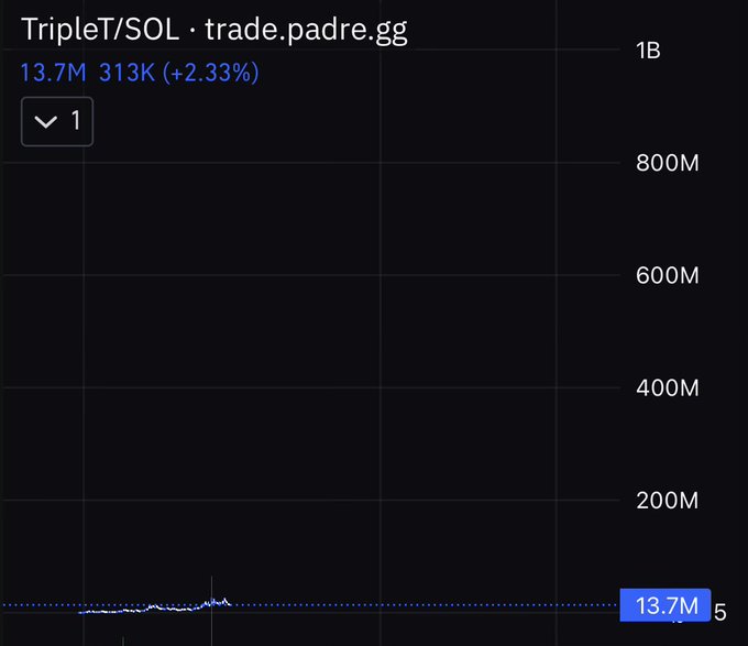 A cryptocurrency chart showing the TripleT/SOL token (trade.padre.gg) trading at 13.7M with 313K (+2.33%) volume, displaying a relatively flat price action with minor fluctuations. The chart's sideways movement near the lower end of the 0-1B scale visually supports the post's claim of "ranging for 5 months," illustrating the consolidation phase before a potential breakout run.