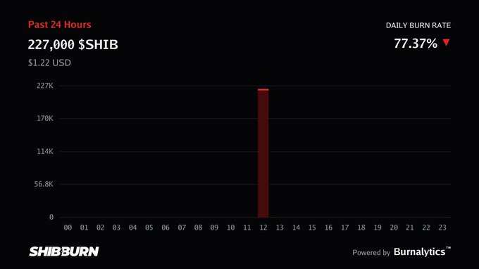 A SHIB burn rate chart from Shibburn shows 227,000 $SHIB ($1.22 USD) burned in the past 24 hours, with a daily burn rate of 77.37% displayed in red.