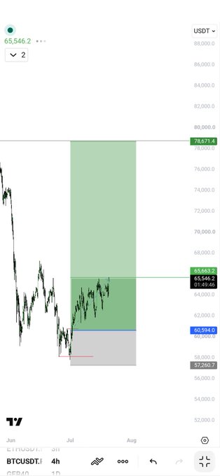 A TradingView BTCUSDT 4-hour chart shows Bitcoin's price consolidating between approximately $60,894 and $65,546, with a highlighted green target zone extending up to $78,671, indicating the projected swing trade take-profit 1 area following a recent bounce from the $57,260 low.