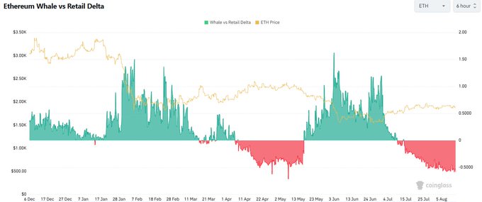 A 6-hour candlestick chart titled "Ethereum Whale vs Retail Delta" displays ETH price fluctuations (yellow line, ranging from ~$1K to ~$3.50K) against a green/red whale vs retail delta indicator from December to August. The delta currently sits in negative territory (red bars), corroborating the post's claim that whales are maintaining short positions relative to retail traders.