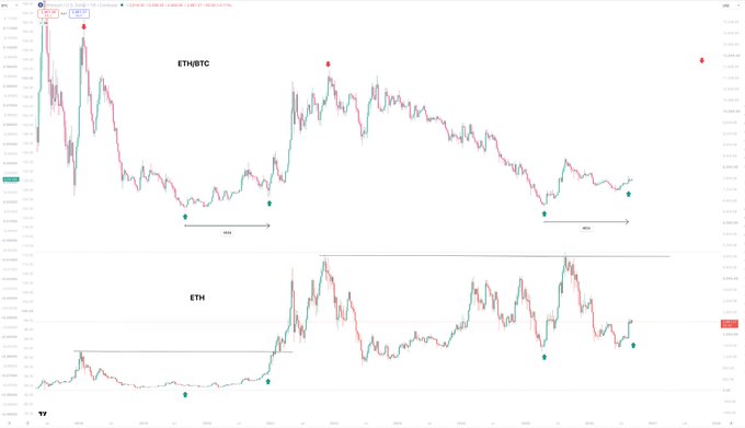 The image displays two TradingView charts comparing ETHBTC and ETH price action, with annotated arrows (IR42, IR22) marking key reversal points and corresponding diamond markers at significant highs and lows across multiple years. The visualization supports the post's argument about ETH/BTC as evidence of the market's mid-cycle position, showing how ETH/BTC's structural weaknesses have historically correlated with broader market cycle phases.