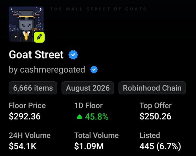 NFT collection page for 'Goat Street' by cashmeregoated on Robinhood Chain, showing 6,666 items, floor price $292.36, 1D floor +45.8%, and 24H volume of $54.1K.