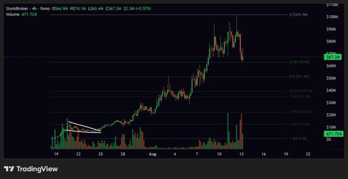 A TradingView 4-hour chart of $STONKBROKER shows a strong uptrend peaking near $74 before pulling back to $67.24 (-3.57%), with a marked consolidation pattern highlighted by a white descending trendline in late July—contextualizing the "healthy pullback" referenced in the post.