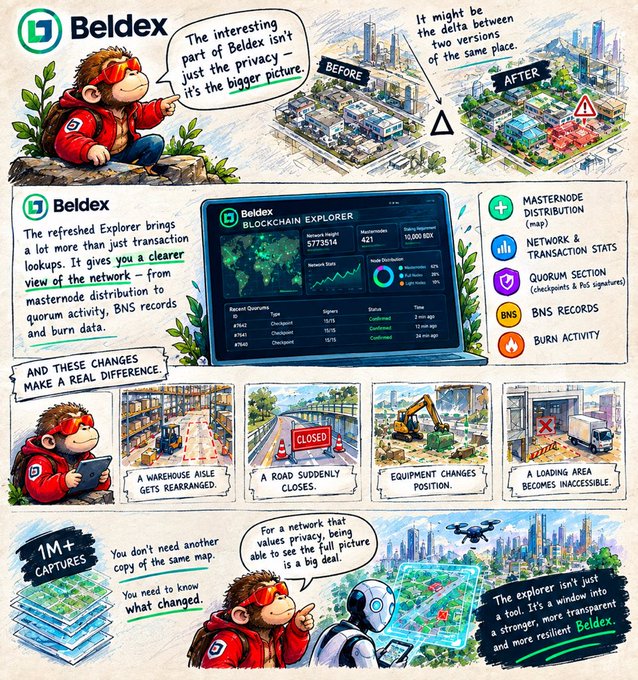 An infographic for 'Beldex' Blockchain Explorer features a cartoon character and compares 'BEFORE' and 'AFTER' city scenes, highlighting features like masternode distribution and burn activity.