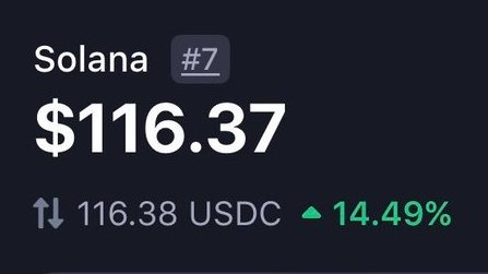 A cryptocurrency price display showing Solana (#7) at $116.37, with 116.38 USDC and a 14.49% increase indicated by a green up arrow.