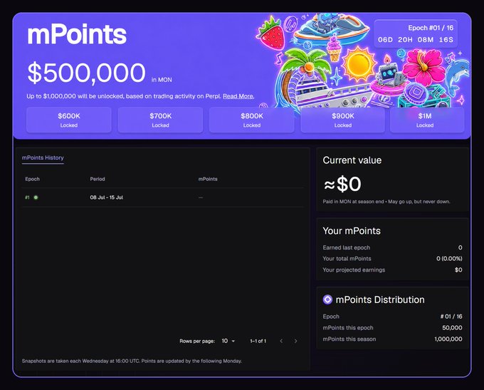 A dashboard for Perpl's mPoints campaign displays $500,000 in MON tokens (scalable to $1M across locked tiers of $600K–$1M) over Epoch #01/16, with a 16-week distribution of 50,000 mPoints per epoch from a 1,000,000 total supply, currently showing zero earned for the user. The interface visualizes the multi-layered rewards structure described in the post, where participants farm mPoints alongside regular Perpl points and Monad ecosystem incentives.