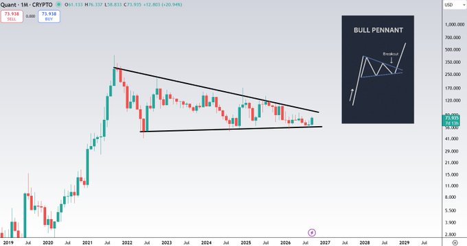 The image displays a monthly candlestick chart of Quant ($QNT) showing a multi-year consolidation pattern within a descending channel, alongside an inset diagram labeled "BULL PENNANT" illustrating a breakout structure. The chart highlights $QNT at $73.938, with a drawn pattern resembling a bull pennant, supporting the post's claim of a 5+ year re-accumulation phase on the verge of breaking out to new all-time highs.