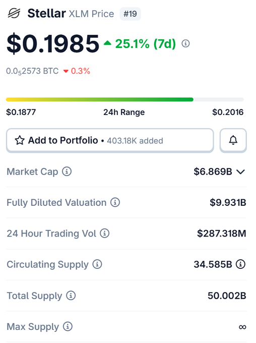 A cryptocurrency price tracker showing Stellar (XLM) ranked #19 at $0.1985, up 25.1% over 7 days, with a market cap of $6.869B and 24h trading volume of $287.318M.