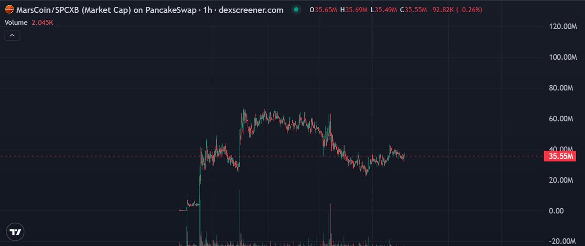 A 1-hour DEX Screener chart for MarsCoin ($SPCXB) on PancakeSwap shows the market cap surging to a peak of approximately 65M before declining to the current 35.55M (-0.26%), with trading volume at 2.045K. The chart visually supports the post's claim of expanding market presence by illustrating the significant rise from its earlier baseline levels.