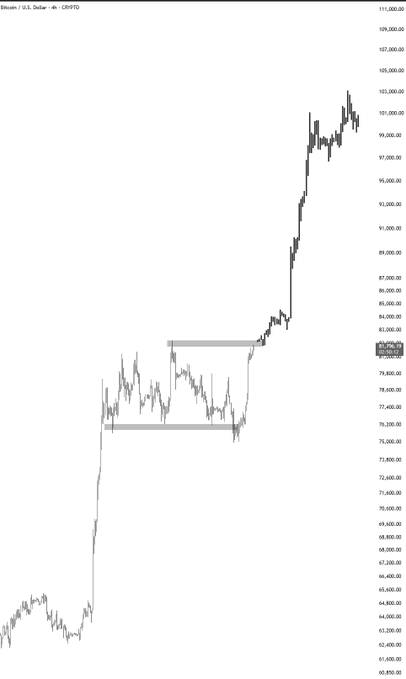 The image shows a 4-hour BTC/USD candlestick chart from Bitunix exchange, displaying Bitcoin's price action with two horizontal gray rectangles highlighting a consolidation range roughly between $76,000–$81,000, after which price broke out sharply upward toward $103,000 — visually supporting the poster's question about a bullish breakout setup.