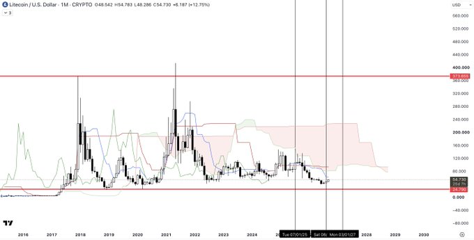 A monthly Litecoin (LTC/USD) chart on TradingView showing price oscillating between roughly $48 and $406 from 2016 to 2030, with the current candle at $54.73 (+12.75%), highlighting a long consolidation phase beneath the ~$406 resistance that aligns with the poster's bullish patience thesis awaiting a "vibrational state shift."