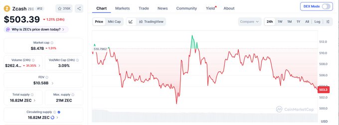 A CoinMarketCap Zcash (ZEC) chart shows the price at $503.39, down 1.21% over 24 hours, with a 16.82M ZEC circulating supply and roughly 21M max supply. The accompanying post connects Cypherpunk’s reported mining of about 18% of Zcash’s hashrate and growing ZEC holdings to a major, high-conviction bet on the token’s future.