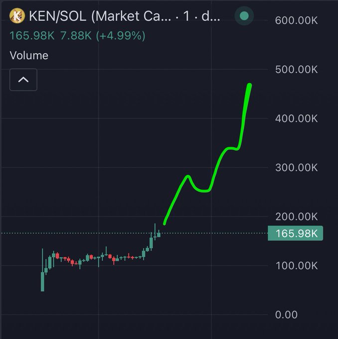 A crypto chart of KEN/SOL on the 1-day timeframe shows a dramatic surge in volume, climbing from around 100K to a peak near 500K, with the current volume at 165.98K (+4.99%), perfectly capturing the "send it higher" excitement around the $KEN token.