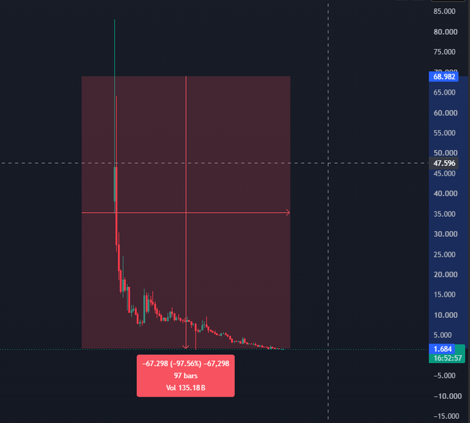 A dark-themed financial chart showing a dramatic price decline of -97.56% (-67.298) over 97 bars with a volume of 135.18B, with the price currently at 1.684.